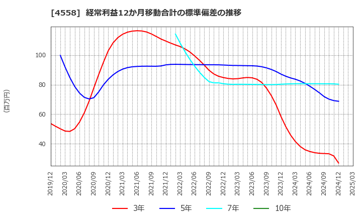 4558 (株)中京医薬品: 経常利益12か月移動合計の標準偏差の推移