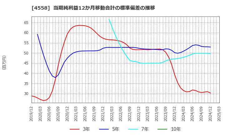 4558 (株)中京医薬品: 当期純利益12か月移動合計の標準偏差の推移