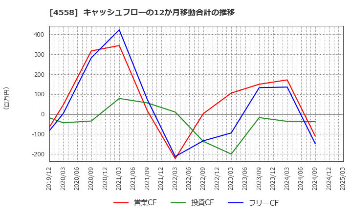 4558 (株)中京医薬品: キャッシュフローの12か月移動合計の推移