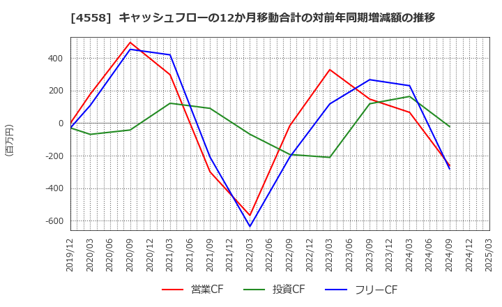 4558 (株)中京医薬品: キャッシュフローの12か月移動合計の対前年同期増減額の推移