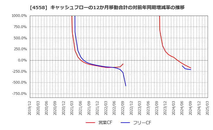 4558 (株)中京医薬品: キャッシュフローの12か月移動合計の対前年同期増減率の推移