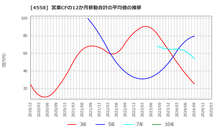 4558 (株)中京医薬品: 営業CFの12か月移動合計の平均値の推移