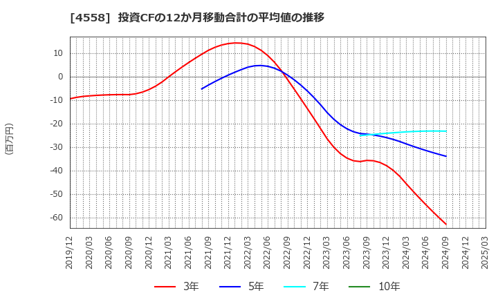 4558 (株)中京医薬品: 投資CFの12か月移動合計の平均値の推移