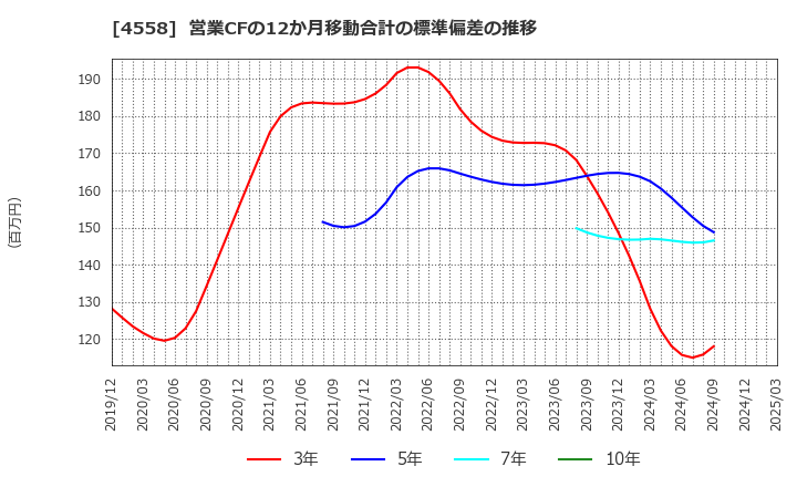 4558 (株)中京医薬品: 営業CFの12か月移動合計の標準偏差の推移
