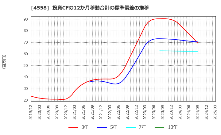 4558 (株)中京医薬品: 投資CFの12か月移動合計の標準偏差の推移