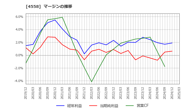 4558 (株)中京医薬品: マージンの推移
