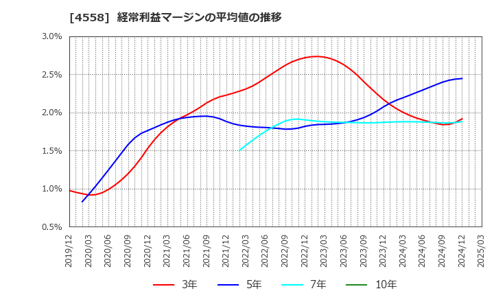4558 (株)中京医薬品: 経常利益マージンの平均値の推移