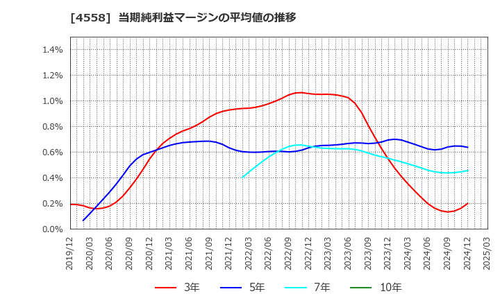 4558 (株)中京医薬品: 当期純利益マージンの平均値の推移