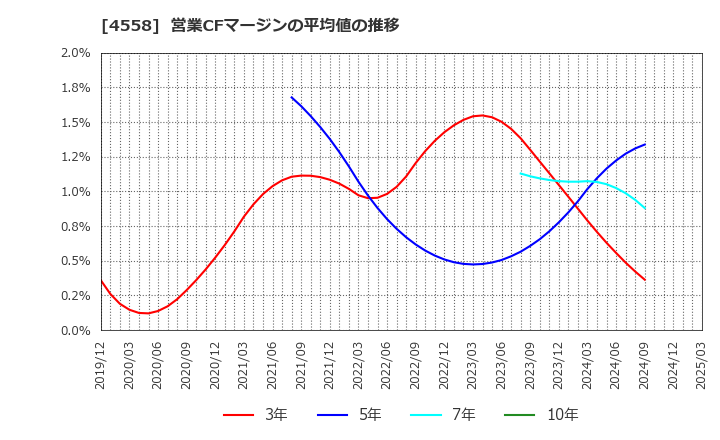 4558 (株)中京医薬品: 営業CFマージンの平均値の推移