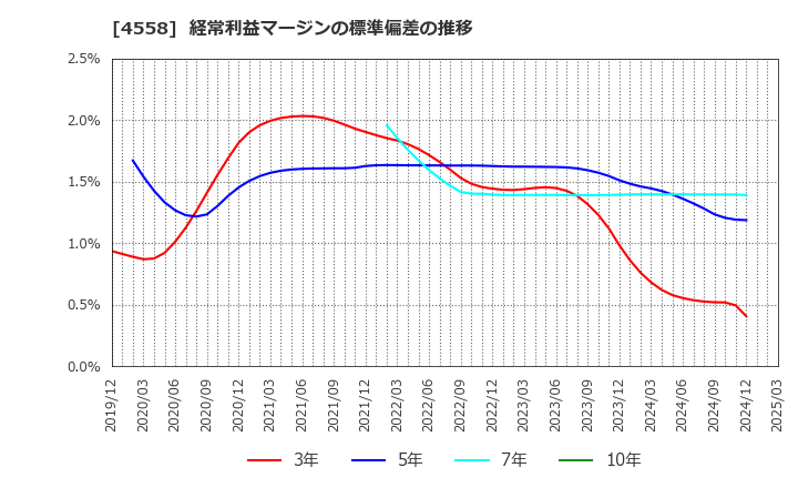 4558 (株)中京医薬品: 経常利益マージンの標準偏差の推移