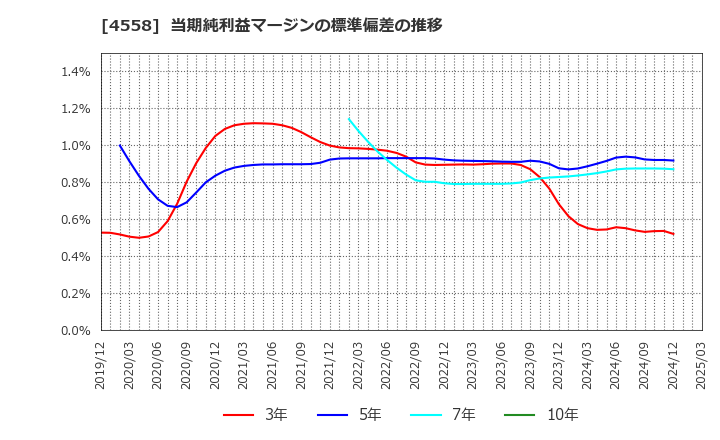 4558 (株)中京医薬品: 当期純利益マージンの標準偏差の推移