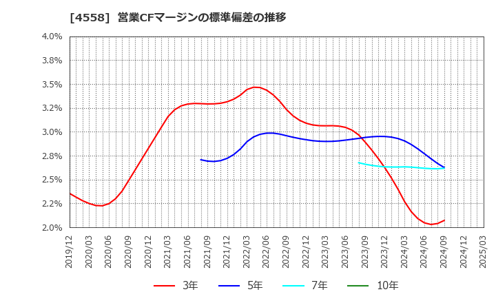 4558 (株)中京医薬品: 営業CFマージンの標準偏差の推移