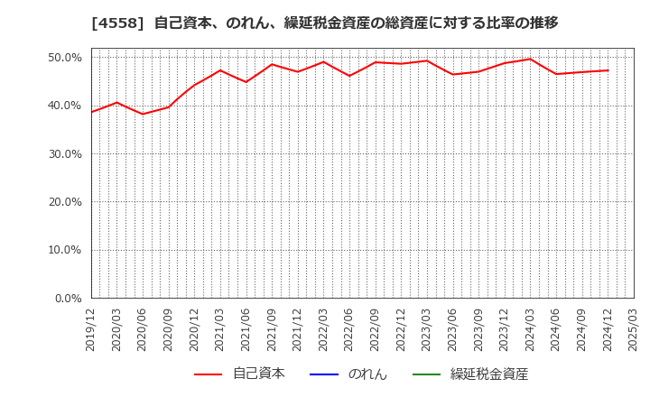4558 (株)中京医薬品: 自己資本、のれん、繰延税金資産の総資産に対する比率の推移