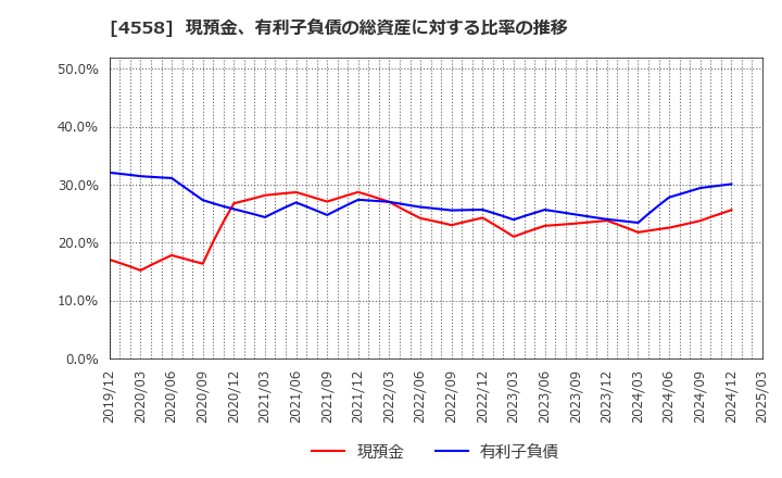 4558 (株)中京医薬品: 現預金、有利子負債の総資産に対する比率の推移