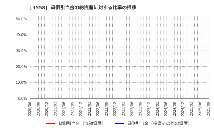 4558 (株)中京医薬品: 貸倒引当金の総資産に対する比率の推移