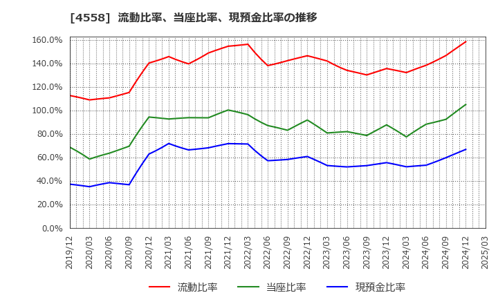 4558 (株)中京医薬品: 流動比率、当座比率、現預金比率の推移