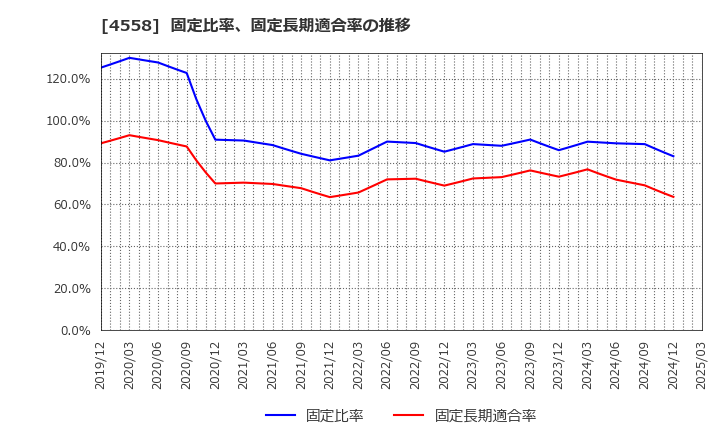 4558 (株)中京医薬品: 固定比率、固定長期適合率の推移