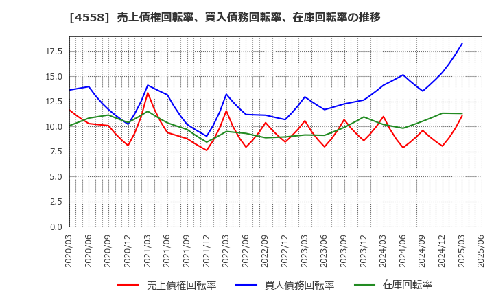 4558 (株)中京医薬品: 売上債権回転率、買入債務回転率、在庫回転率の推移