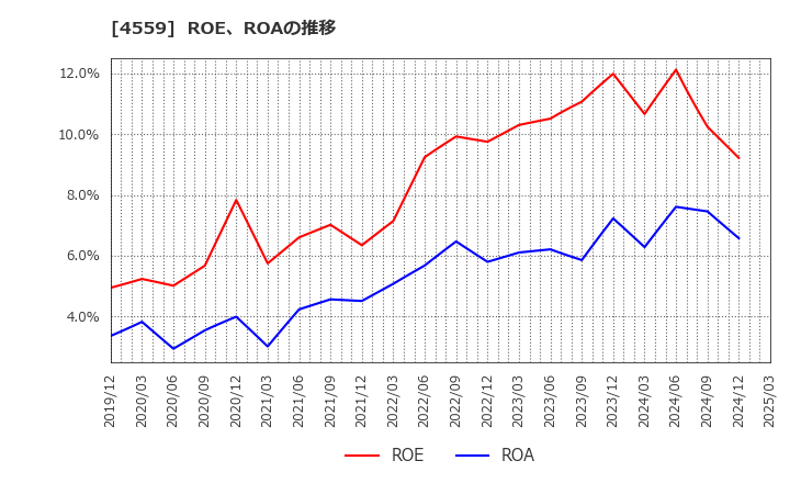 4559 ゼリア新薬工業(株): ROE、ROAの推移