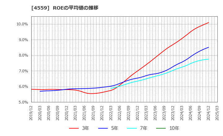 4559 ゼリア新薬工業(株): ROEの平均値の推移