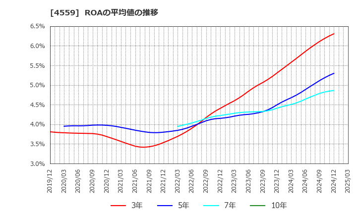 4559 ゼリア新薬工業(株): ROAの平均値の推移