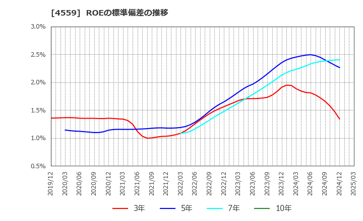 4559 ゼリア新薬工業(株): ROEの標準偏差の推移