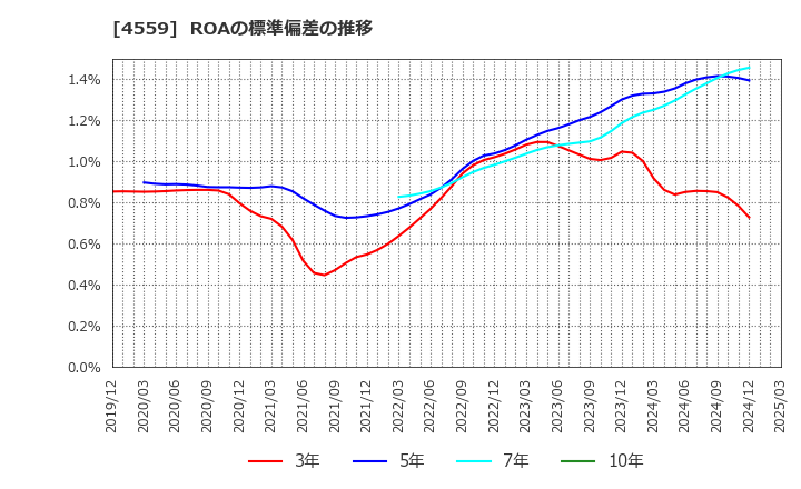 4559 ゼリア新薬工業(株): ROAの標準偏差の推移
