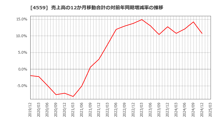 4559 ゼリア新薬工業(株): 売上高の12か月移動合計の対前年同期増減率の推移