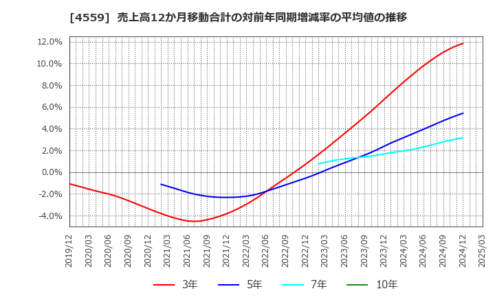 4559 ゼリア新薬工業(株): 売上高12か月移動合計の対前年同期増減率の平均値の推移
