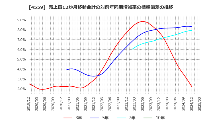 4559 ゼリア新薬工業(株): 売上高12か月移動合計の対前年同期増減率の標準偏差の推移