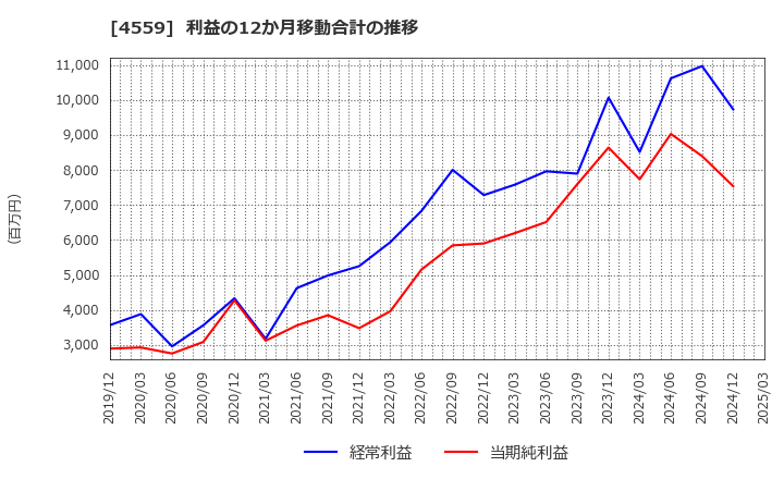 4559 ゼリア新薬工業(株): 利益の12か月移動合計の推移