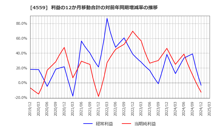 4559 ゼリア新薬工業(株): 利益の12か月移動合計の対前年同期増減率の推移