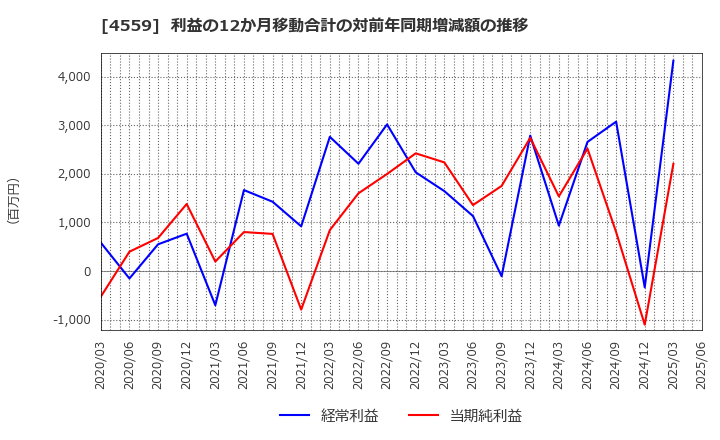 4559 ゼリア新薬工業(株): 利益の12か月移動合計の対前年同期増減額の推移