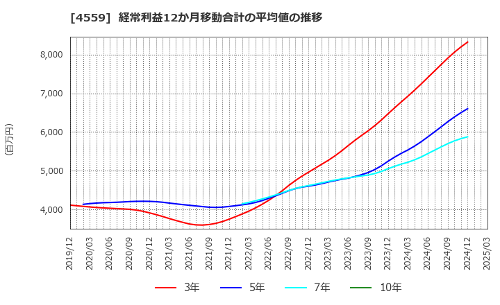 4559 ゼリア新薬工業(株): 経常利益12か月移動合計の平均値の推移