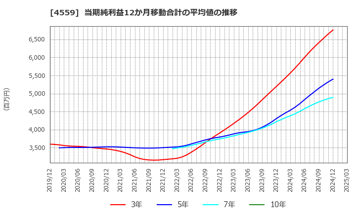 4559 ゼリア新薬工業(株): 当期純利益12か月移動合計の平均値の推移