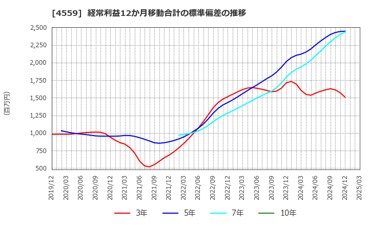 4559 ゼリア新薬工業(株): 経常利益12か月移動合計の標準偏差の推移