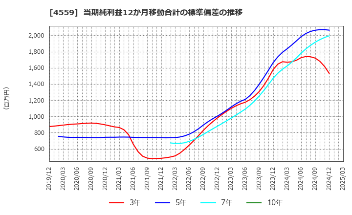 4559 ゼリア新薬工業(株): 当期純利益12か月移動合計の標準偏差の推移