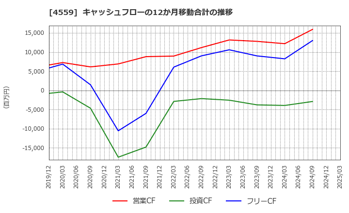 4559 ゼリア新薬工業(株): キャッシュフローの12か月移動合計の推移