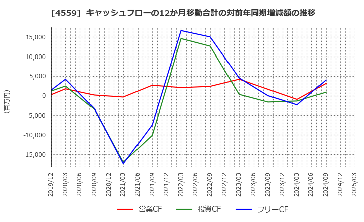 4559 ゼリア新薬工業(株): キャッシュフローの12か月移動合計の対前年同期増減額の推移