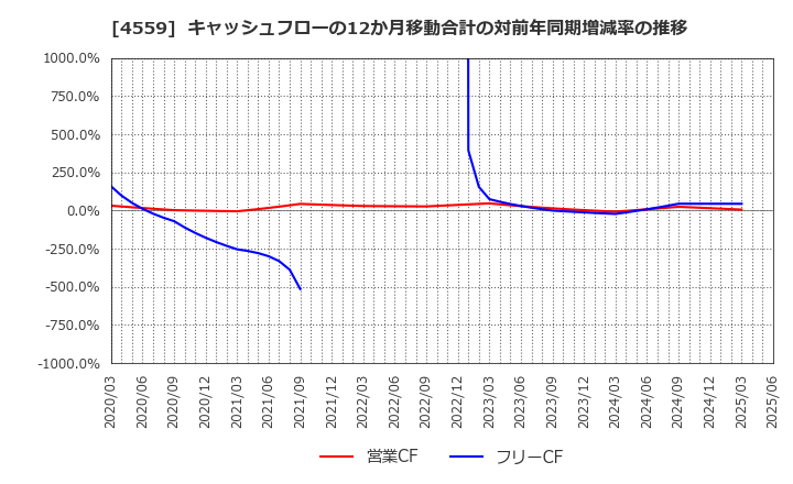 4559 ゼリア新薬工業(株): キャッシュフローの12か月移動合計の対前年同期増減率の推移