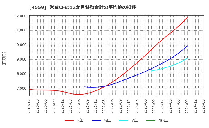 4559 ゼリア新薬工業(株): 営業CFの12か月移動合計の平均値の推移