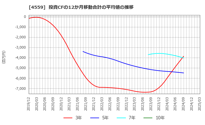 4559 ゼリア新薬工業(株): 投資CFの12か月移動合計の平均値の推移