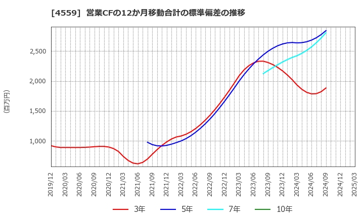 4559 ゼリア新薬工業(株): 営業CFの12か月移動合計の標準偏差の推移