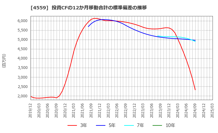 4559 ゼリア新薬工業(株): 投資CFの12か月移動合計の標準偏差の推移