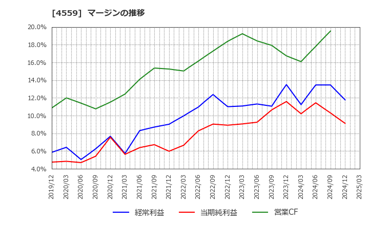 4559 ゼリア新薬工業(株): マージンの推移