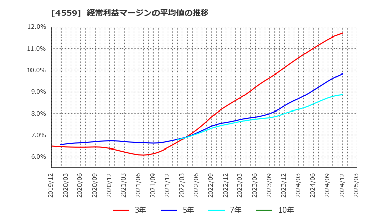 4559 ゼリア新薬工業(株): 経常利益マージンの平均値の推移