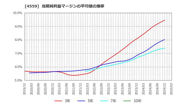 4559 ゼリア新薬工業(株): 当期純利益マージンの平均値の推移