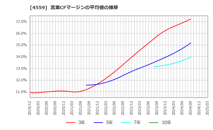 4559 ゼリア新薬工業(株): 営業CFマージンの平均値の推移