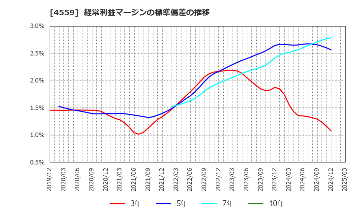 4559 ゼリア新薬工業(株): 経常利益マージンの標準偏差の推移