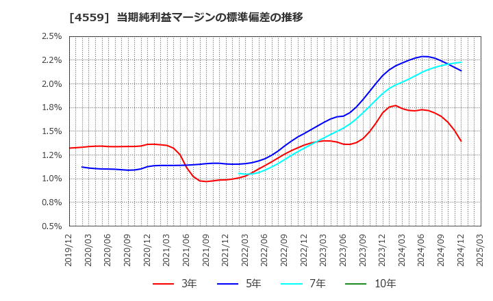 4559 ゼリア新薬工業(株): 当期純利益マージンの標準偏差の推移